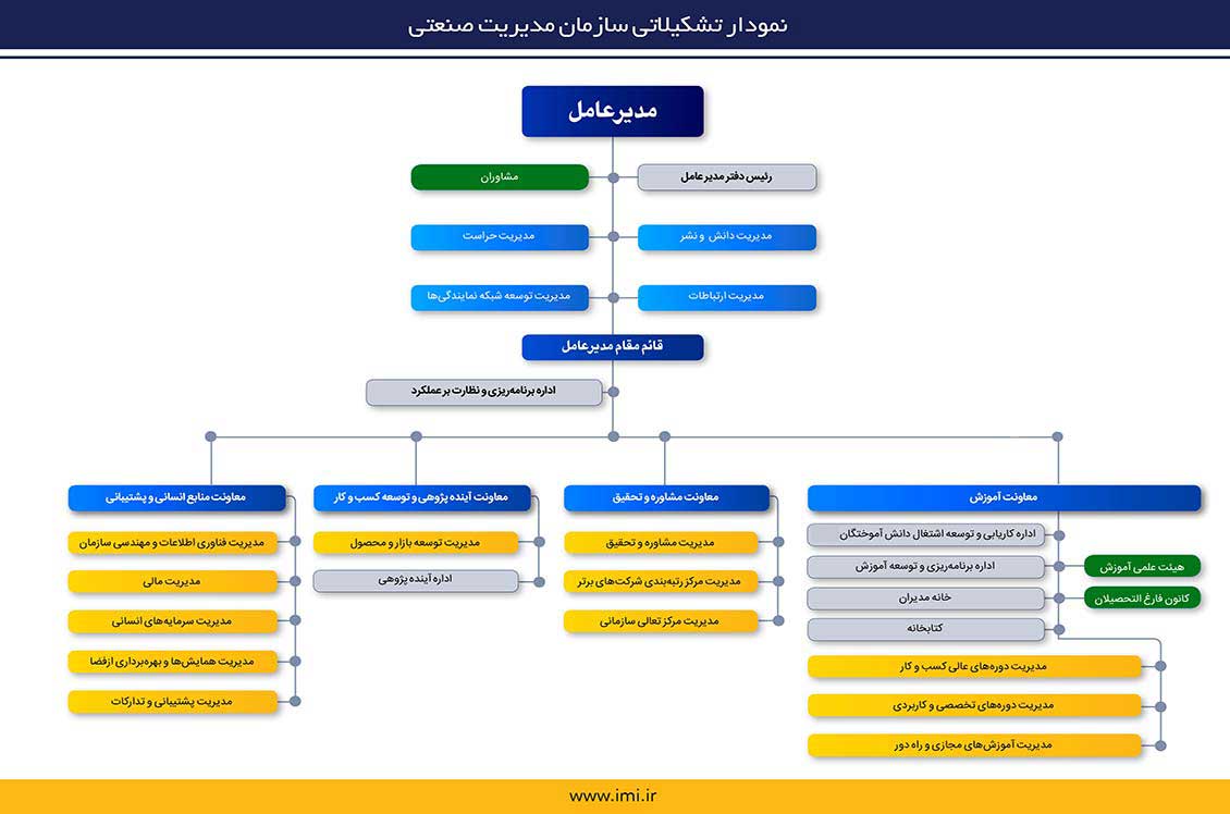 چارت سازمانی سازمان مدیریت صنعتی